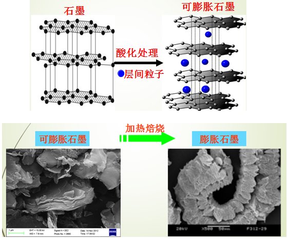 石墨网首页 资讯膨胀石墨是一种新型的功能性碳素材料.