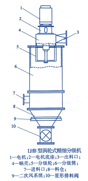 2.lhb型气流分级机