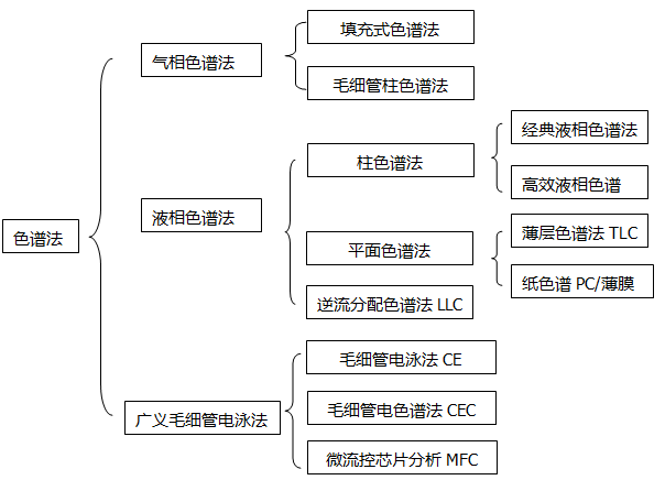 知识库 正文  气相色谱法:分离能力好,灵敏度高,分析速度快,操作方便