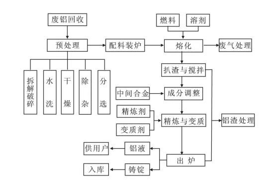 工艺技术及装备水平不断提高,在规模化生产的企业中,典型的作业流程