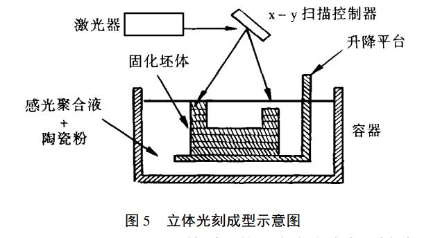 激光快速成形