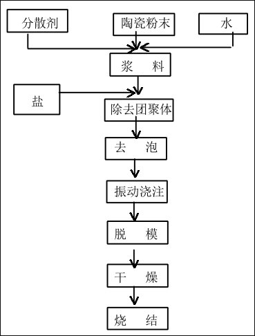 胶态振动注模成型工艺流程图