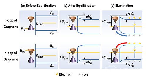 自掺杂导致形成石墨烯/sic异质结双极载流子转移通道的能带结构示意图
