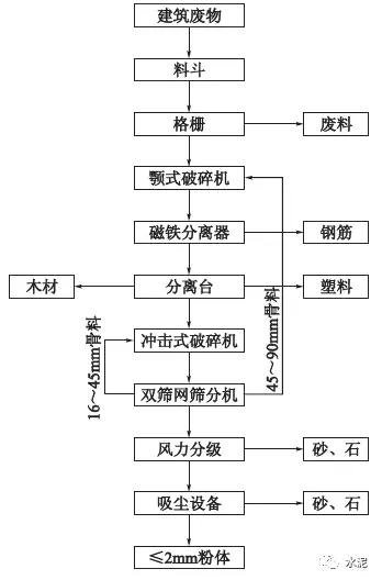 圖1建築垃圾分選粉體生產工藝流程