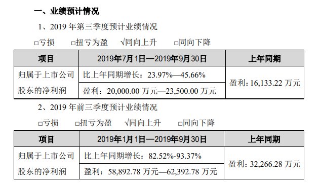 石墨網首頁 > 資訊恩捷股份9日午間發佈了前三季度業績預告,公司預計