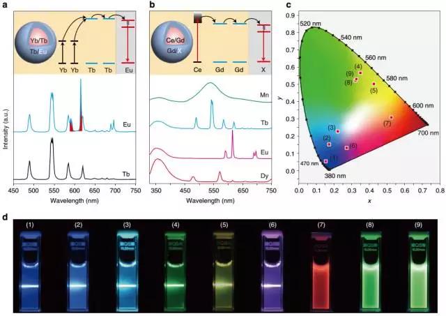 多彩发光上转换纳米晶!